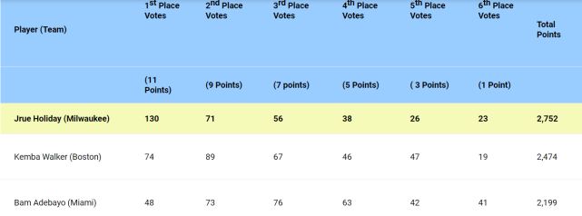 爱游戏APP-塞维利亚复出首秀备战法国杯窗口期布鲁克林篮网调整名单以备英超，网友：字母哥连续十二场比赛得分超过大胜