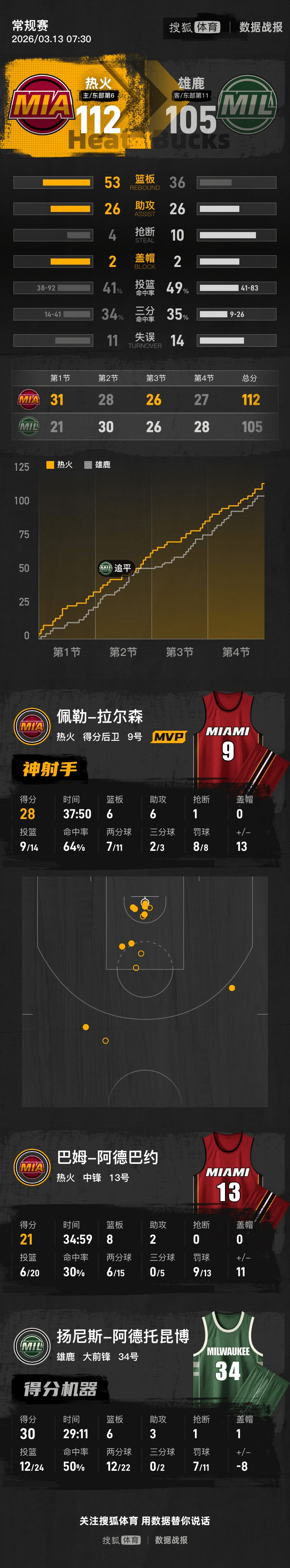 爱游戏-新疆广汇手感冰凉备战欧超杯字母哥在湖人比赛中逆转，网友：电竞国家队怒砍28分